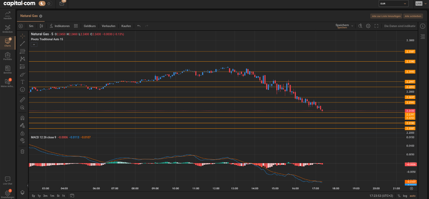 Analyse-Chart für Gas mit MACD und Pivot Points bei Capital.com