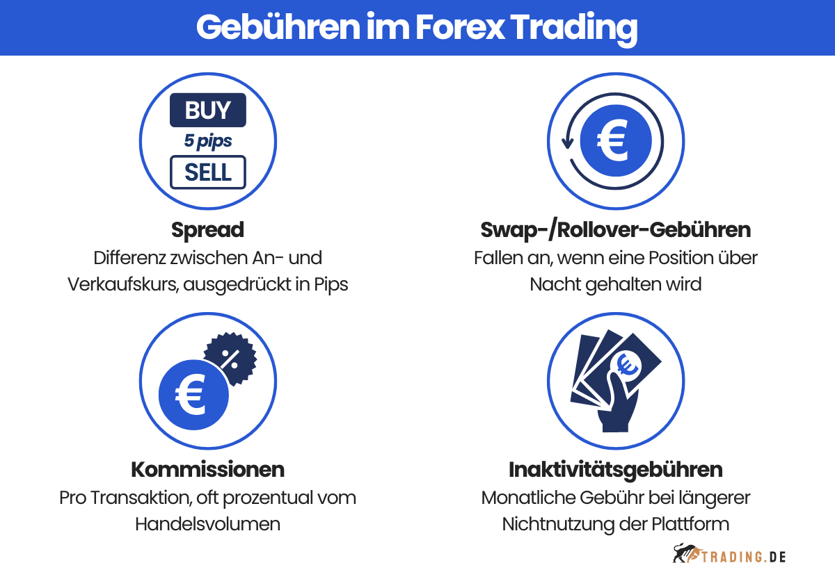 Forex Trading Gebühren: Spread, Swap, Kommissionen und Inaktivitätsgebühren