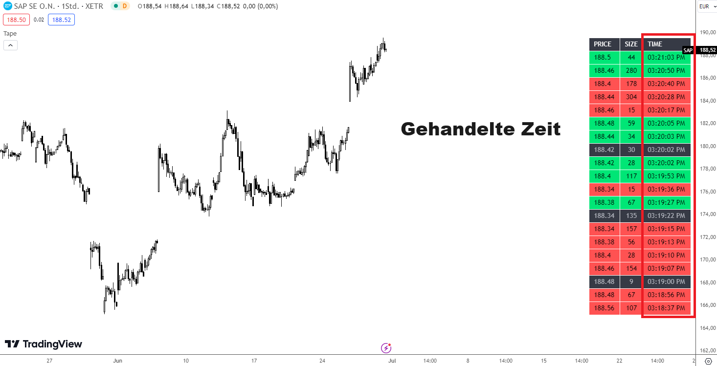 Gehandelte Zeit im Time and Sales Indikator