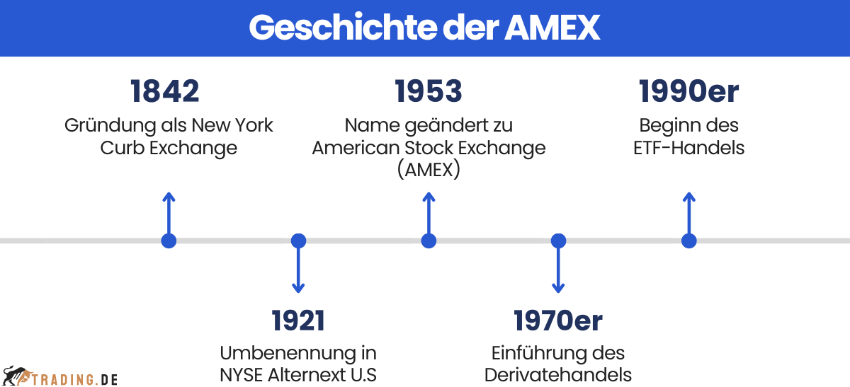 Geschichte der AMEX