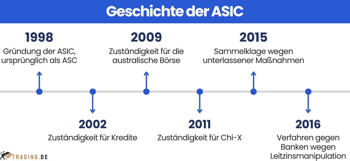 Historische Übersicht der ASIC mit wichtigen Ereignissen und Erweiterungen von 1998 bis 2016