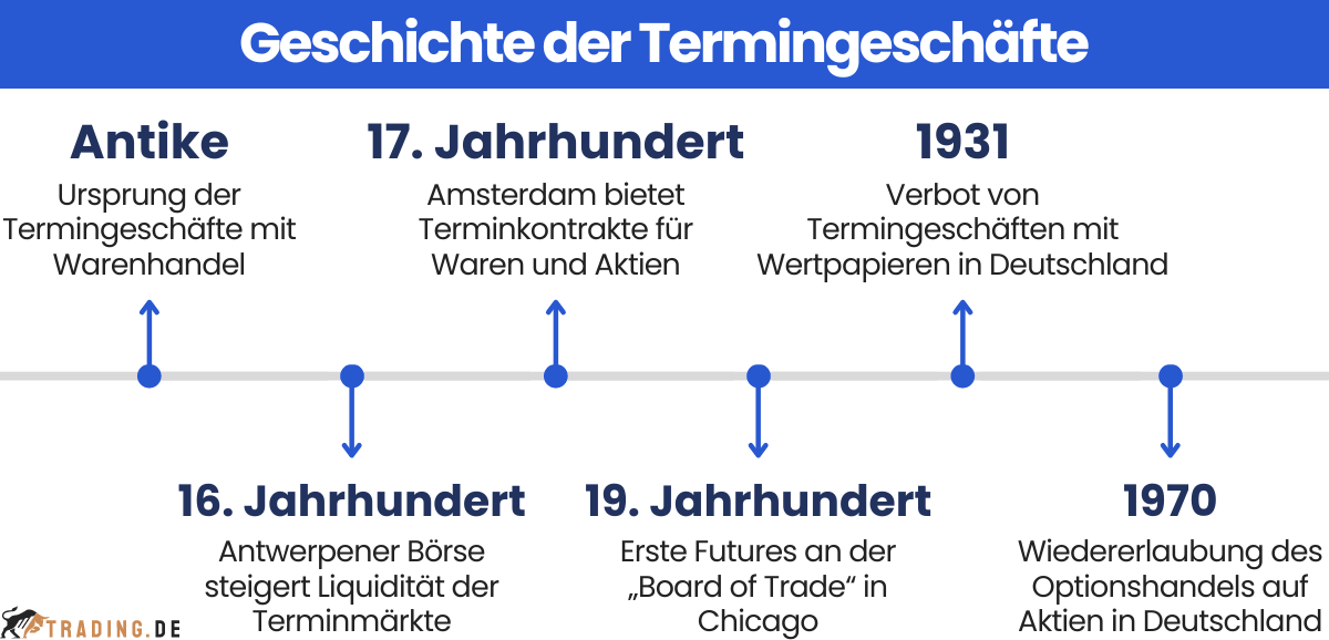 Die Geschichte der Termingeschäfte