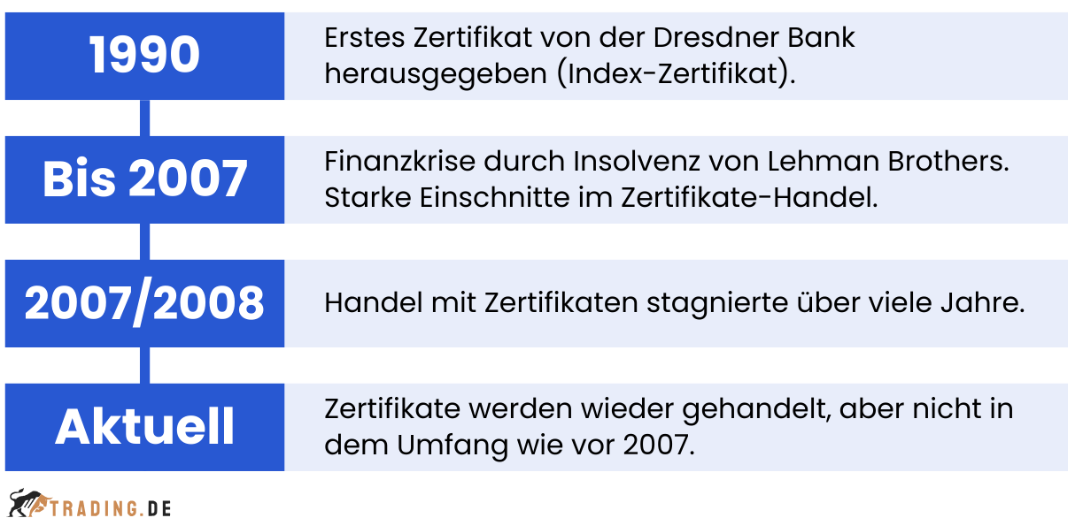 Geschichte und Entwicklung von Zertifikaten