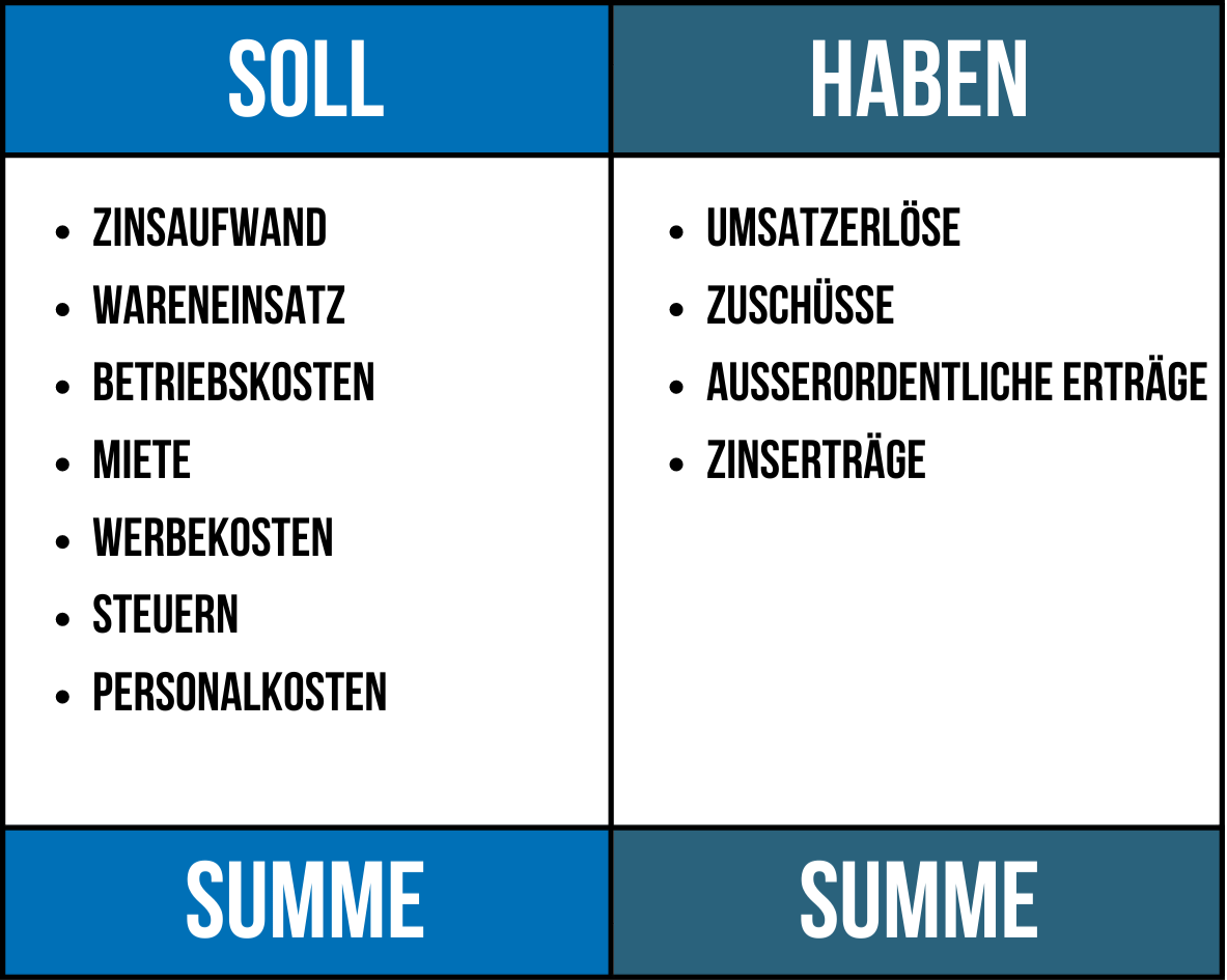 Gewinn- und Verlustrechnung - Aufbau