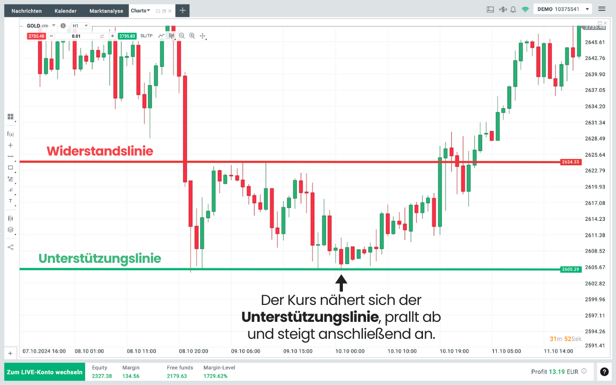 Gold CFD Unterstützung und Widerstand