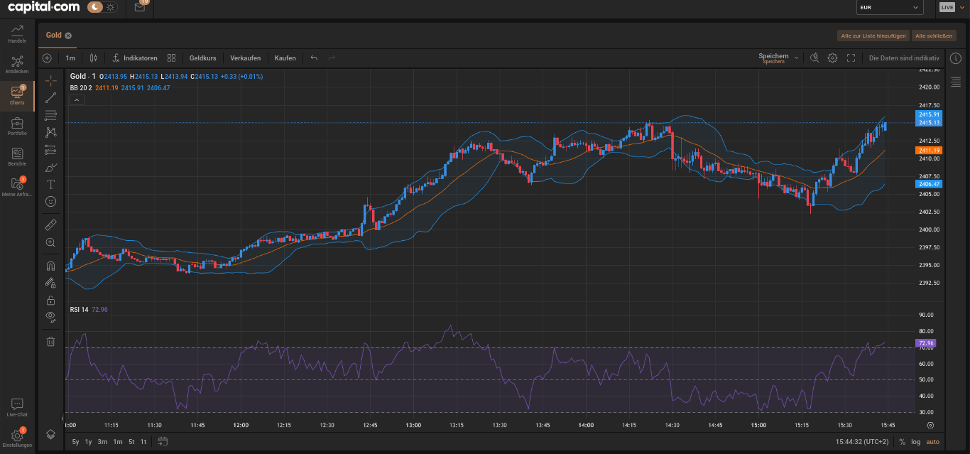 Analysechart für Gold bei Capital.com