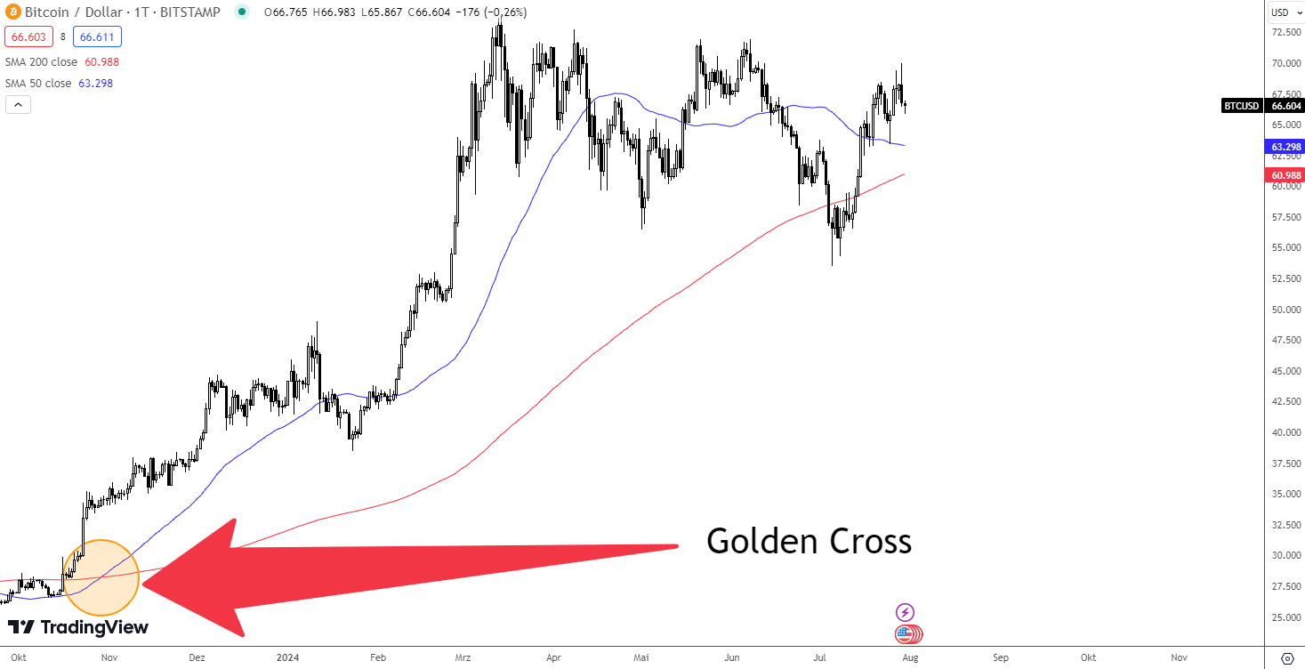 Golden Cross Bitcoin