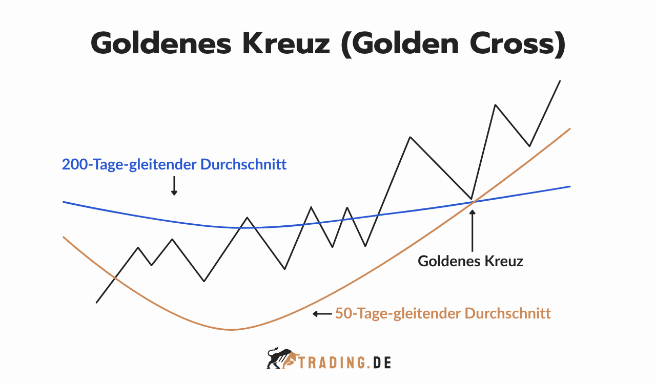 Goldenes Kreuz Golden Cross Chart Pattern mit 50-Tage und 200-Tage gleitendem Durchschnitt im Kursverlauf.