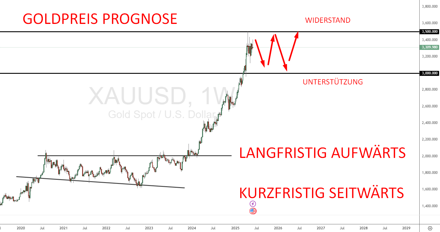 Goldpreis Prognose mit Widerstand bei 3.500$ und Unterstützung bei 3.000$