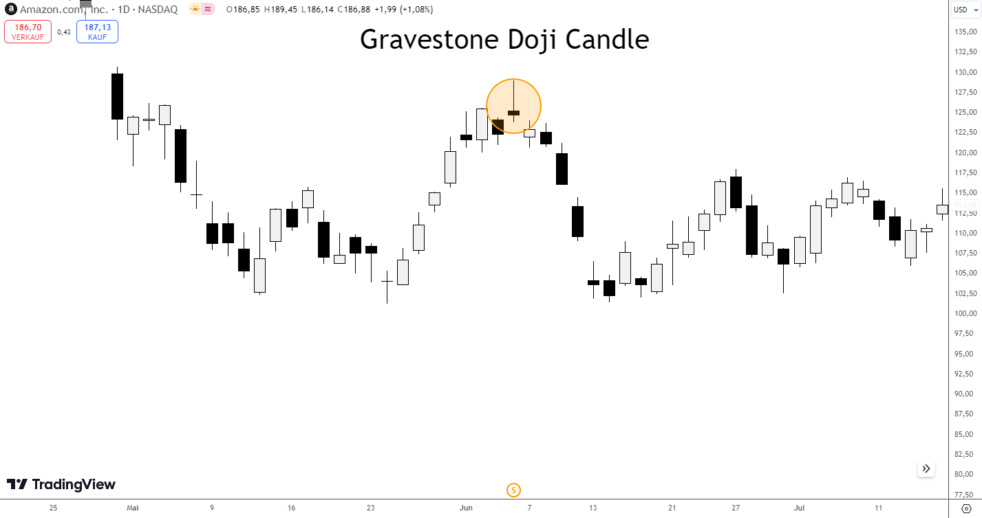 Gravestone Doji Candle Amazon Aktie