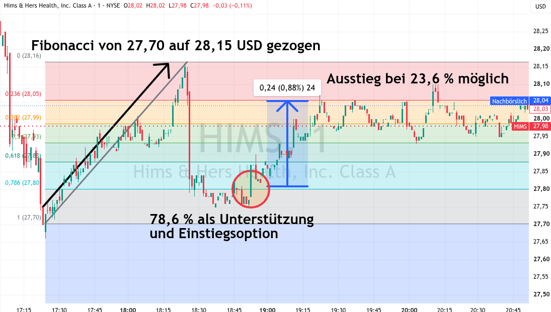 Fibonacci Trading Indikator in der Anwendung
