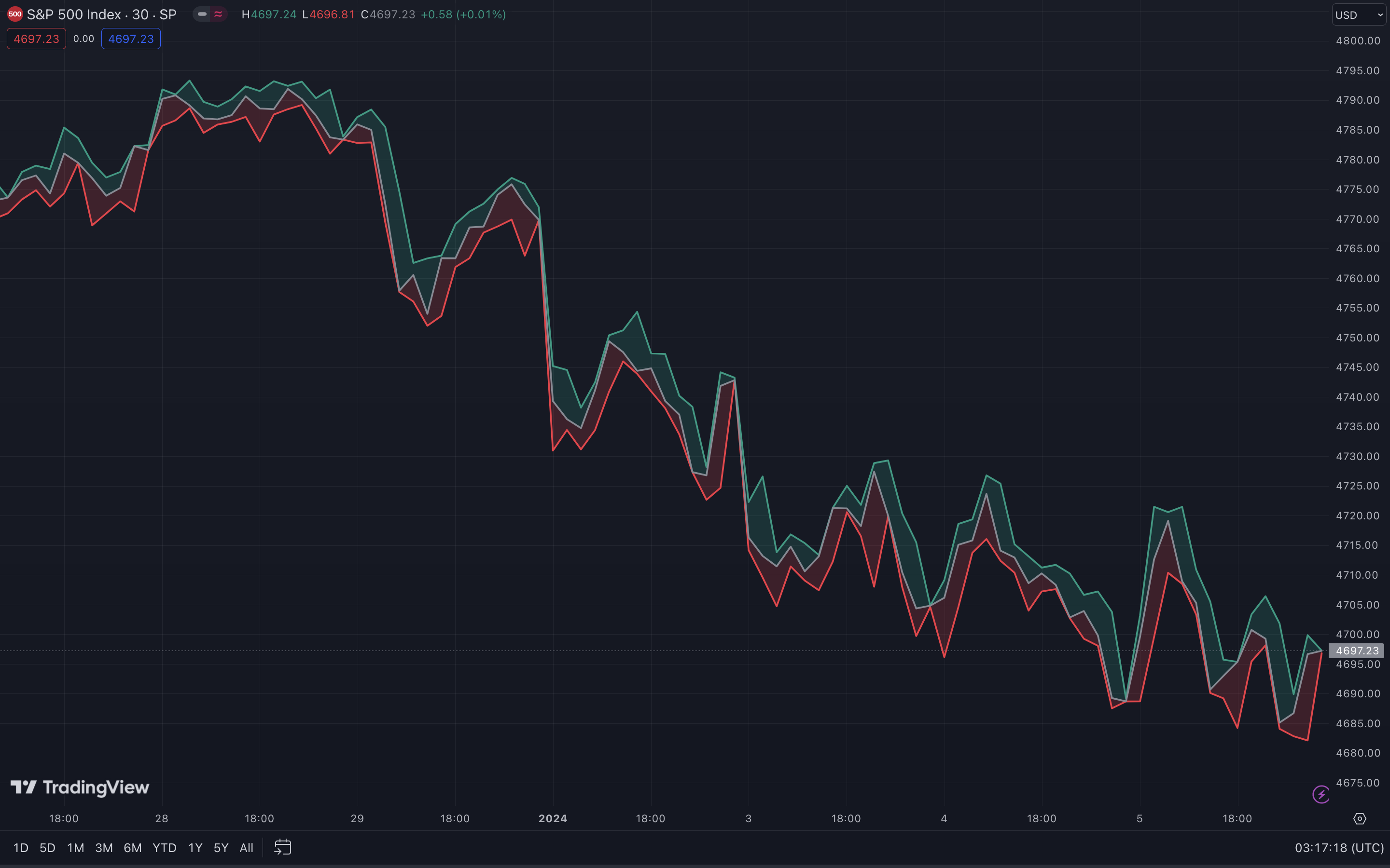 Trading-Chart zeigt HLC Area des S&P 500 Index