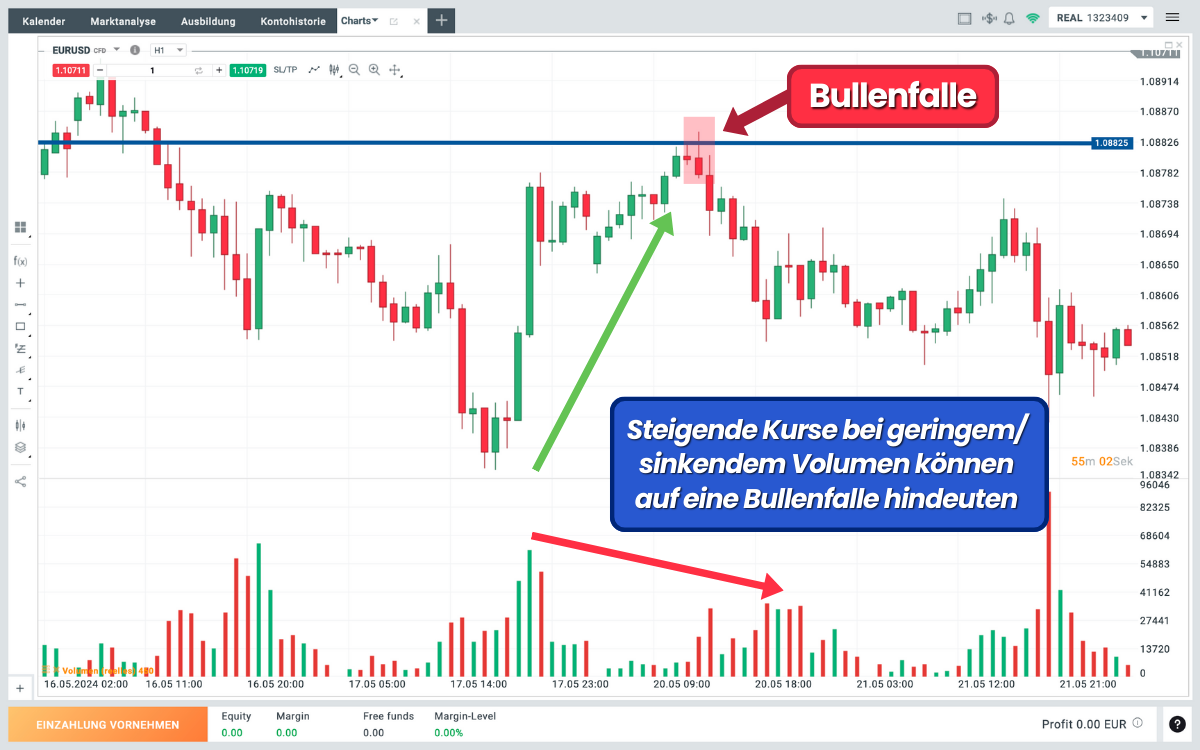 Handelsvolumen Bullenfalle