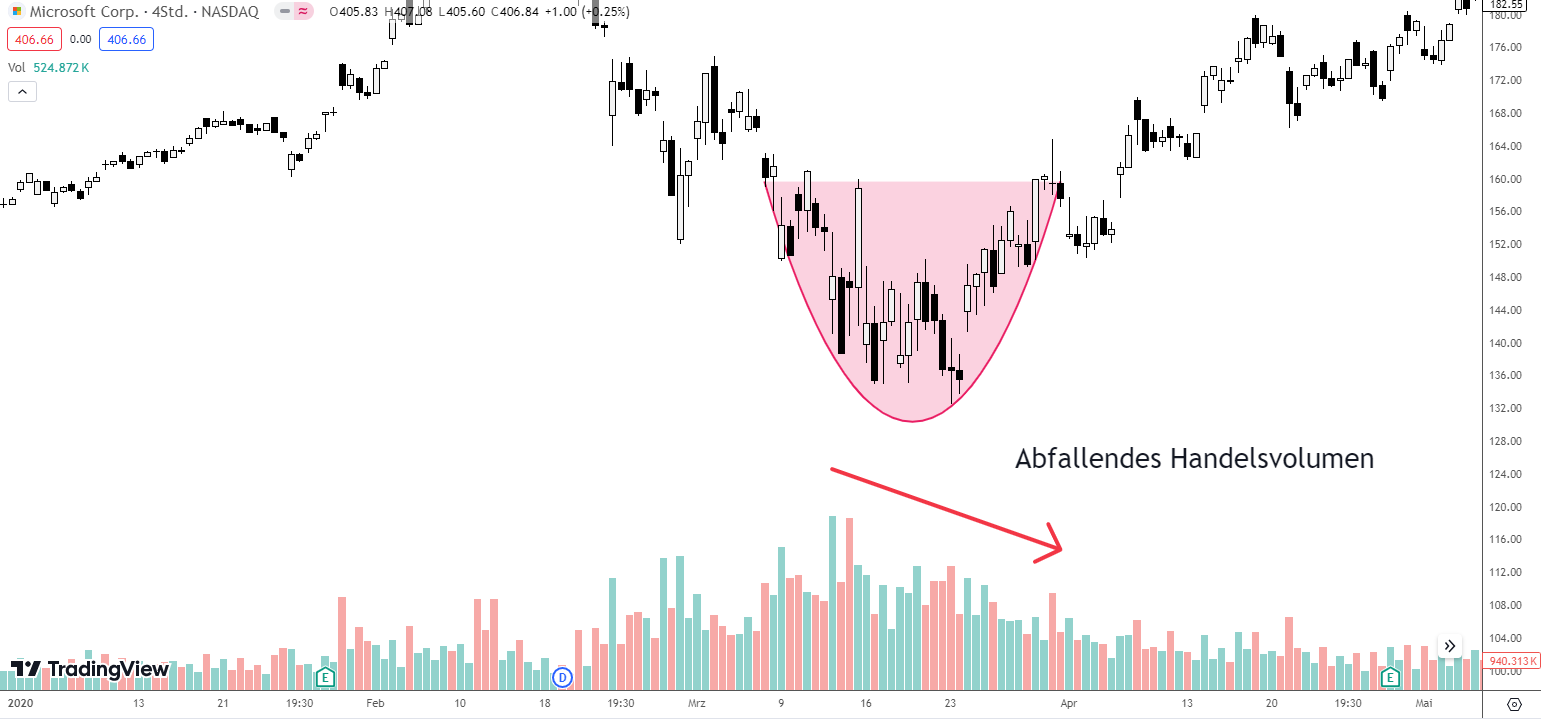 Handelsvolumen Rounding Bottom