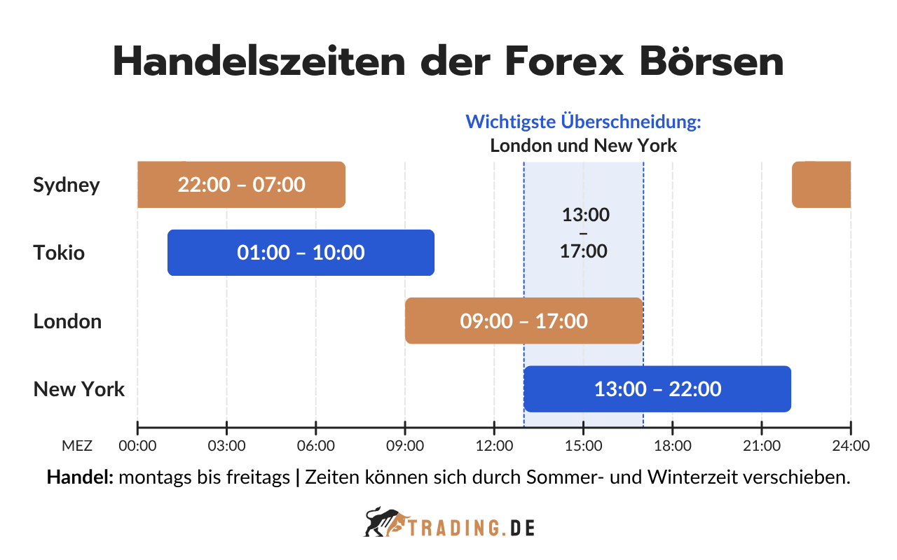 Handelszeiten der Forex Börsen in MEZ mit Sydney, Tokio, London, New York und Überschneidung der Sitzungen