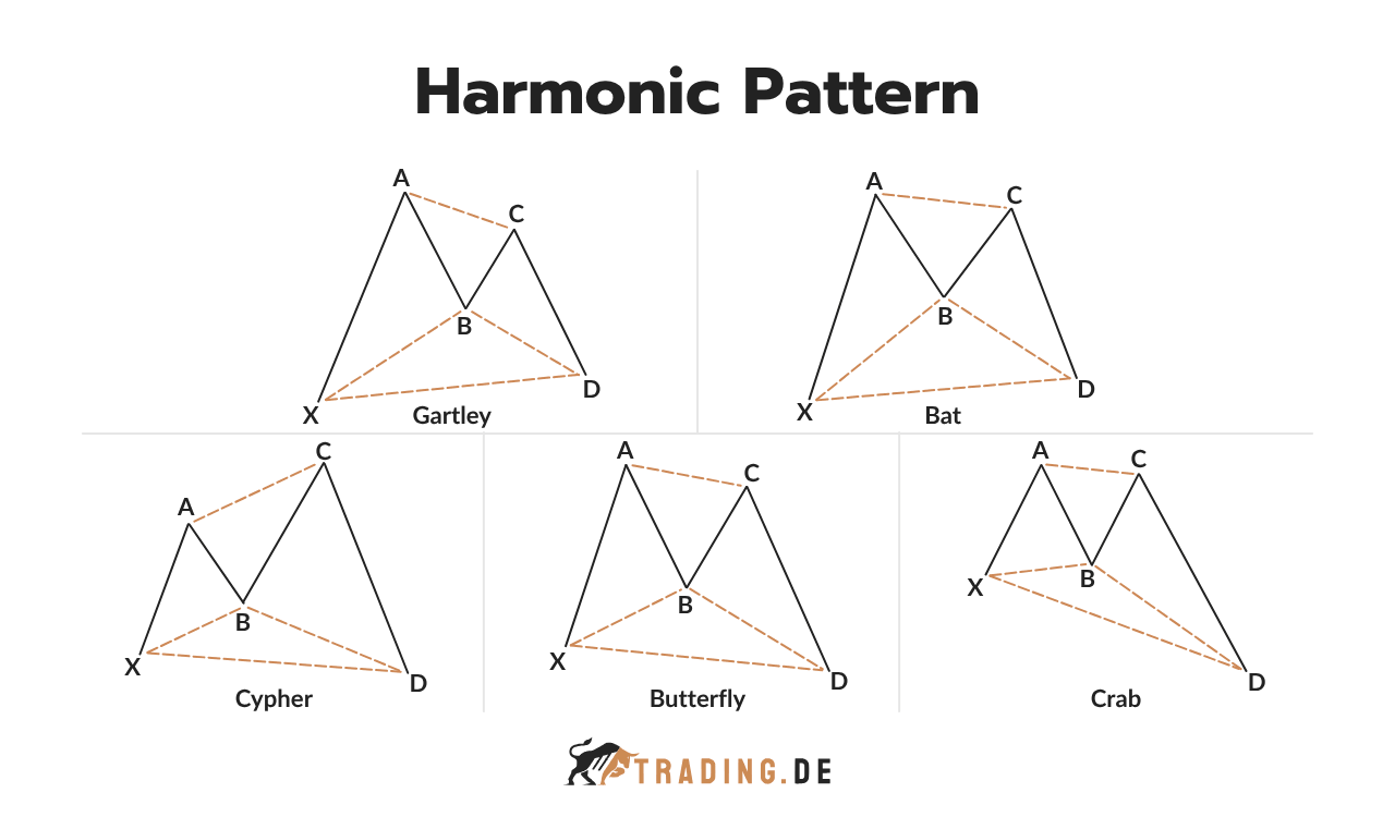 Harmonic Chart Pattern: Gartley, Bat Cypher, Butterfly und Crab.