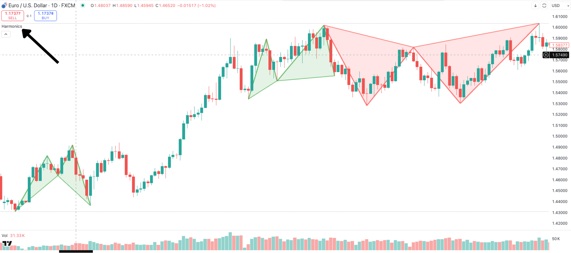 Harmonics Indikator in Tradingview zeigt verschiedene Pattern an