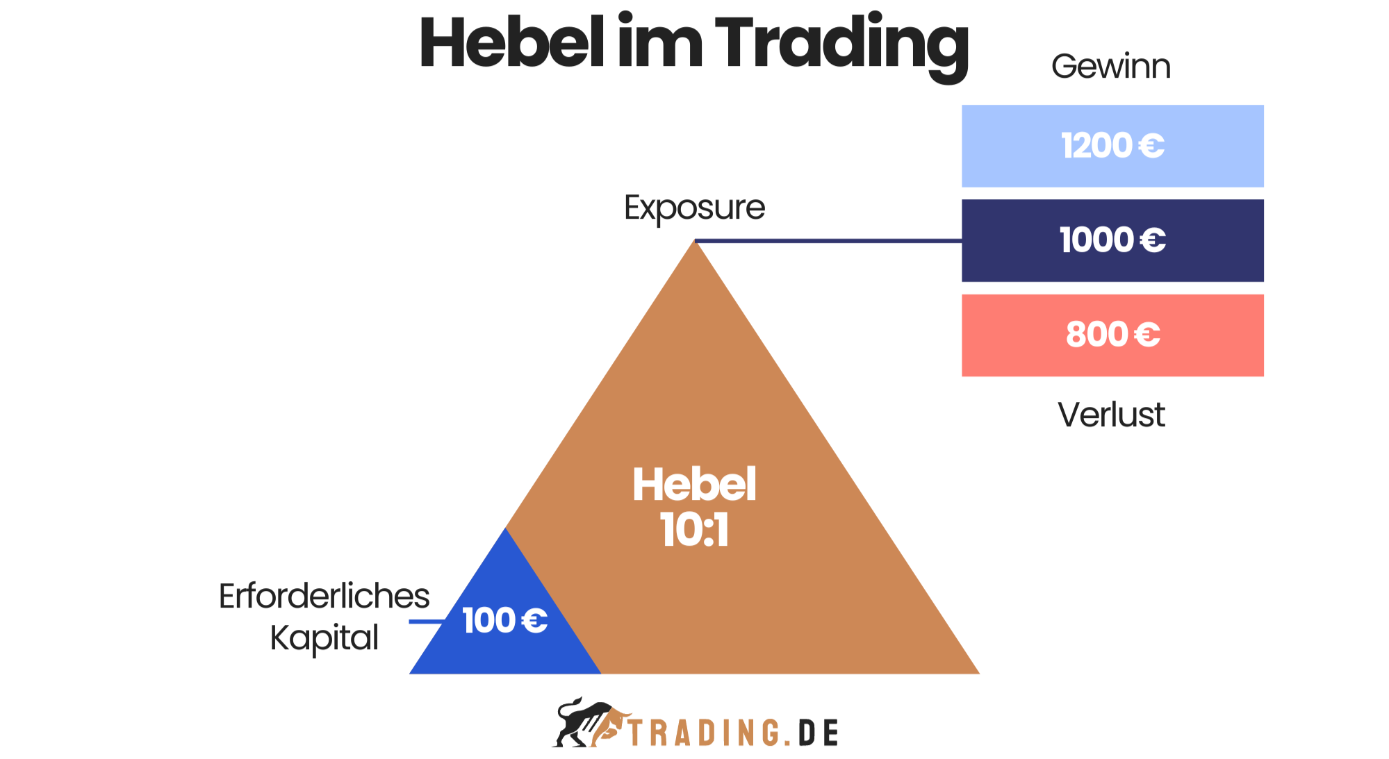 Grafik zeigt die Hebelwirkung im Trading: 10:1 Hebel, 100 € erforderliches Kapital, 1000 € Exposure.