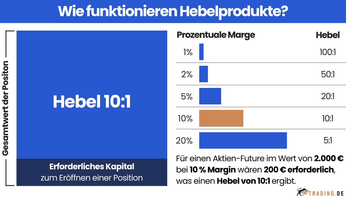 Hebelprodukte und Margin anhand eines Aktien-Futures dargestellt