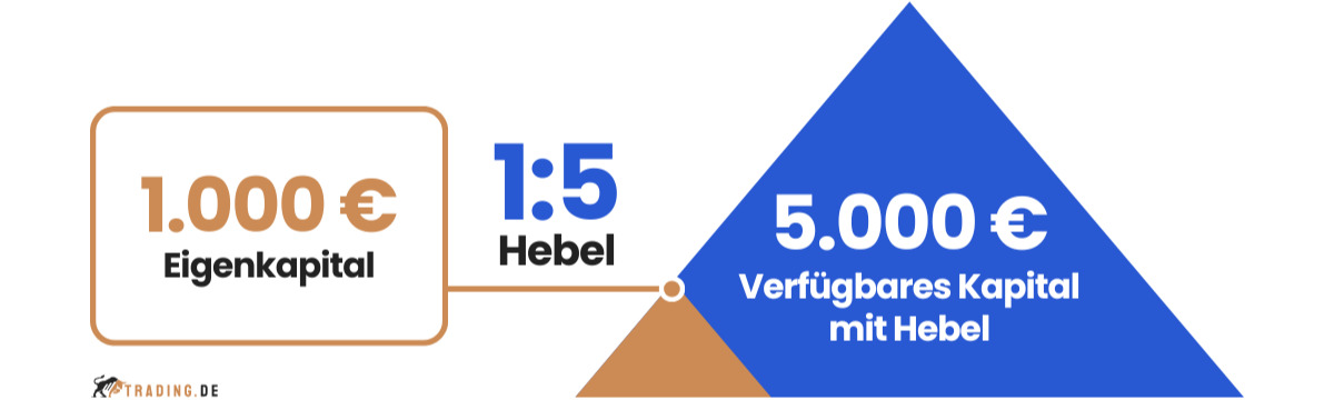 Hebelwirkung im Trading