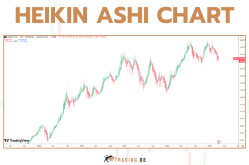 Heikin Ashi Chart - Chart im Überblick mit Beispielen