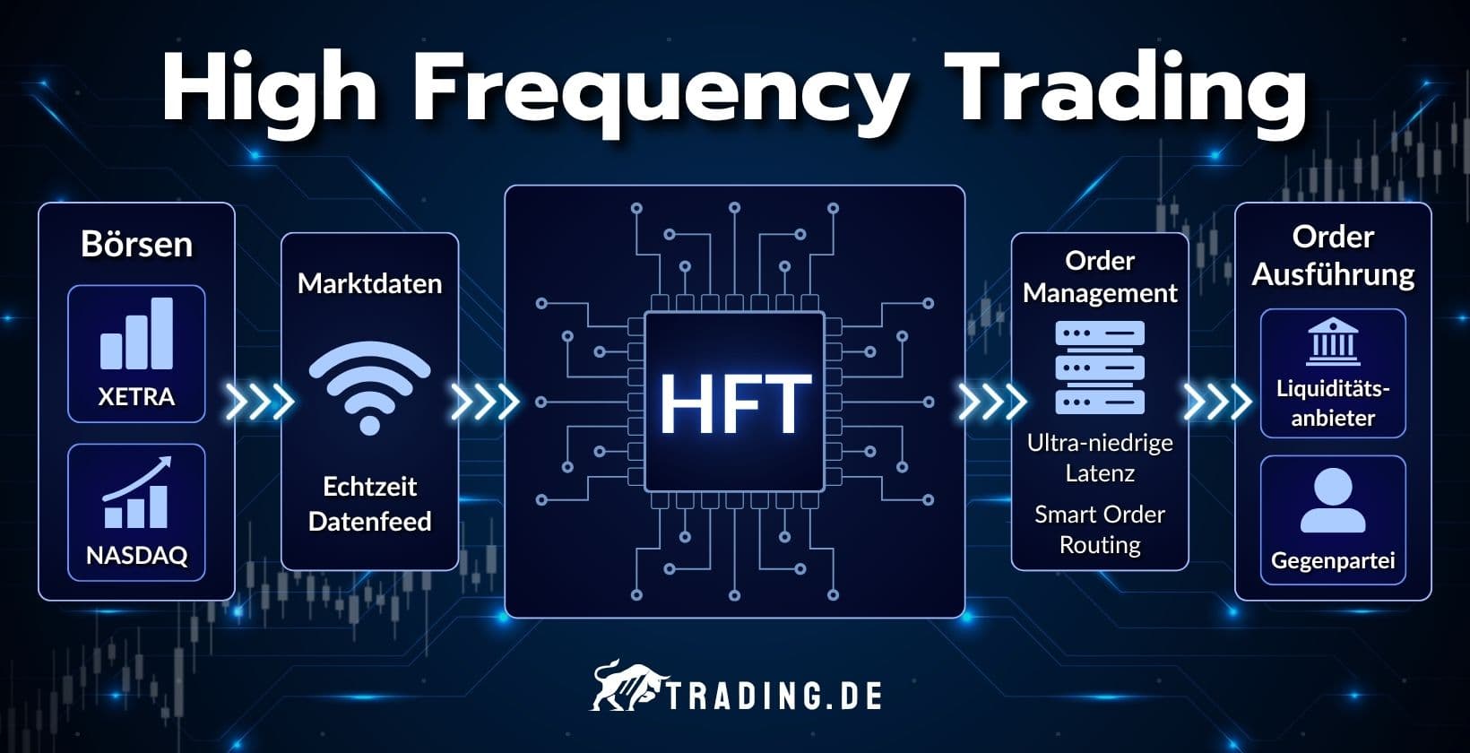 High Frequency Trading mit Börsen, Marktdaten, HFT System, Order Management und Order Ausführung