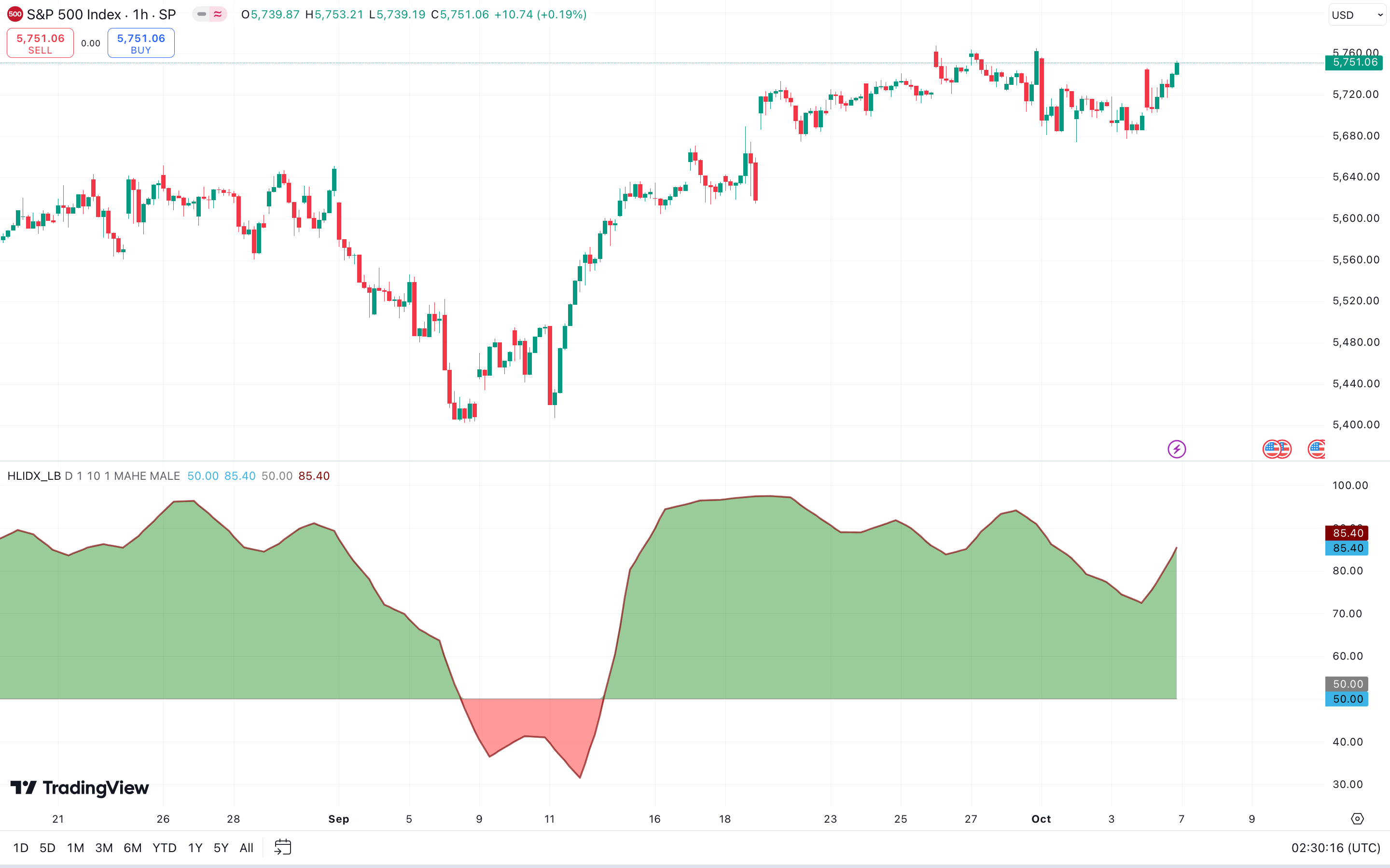 High Low Index auf Tradingview.com im S&P500 Chart