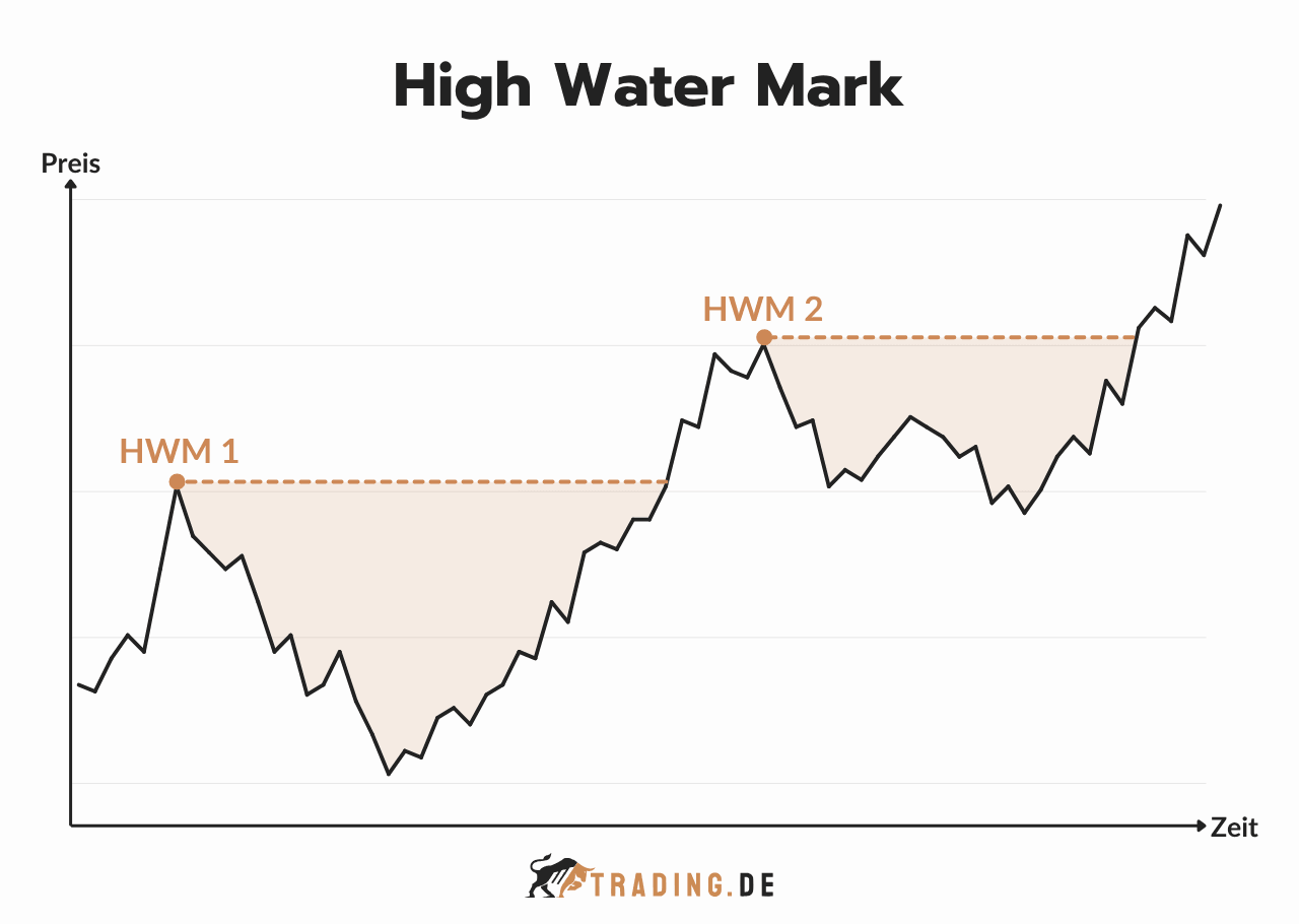 High Water Mark Chart Trading