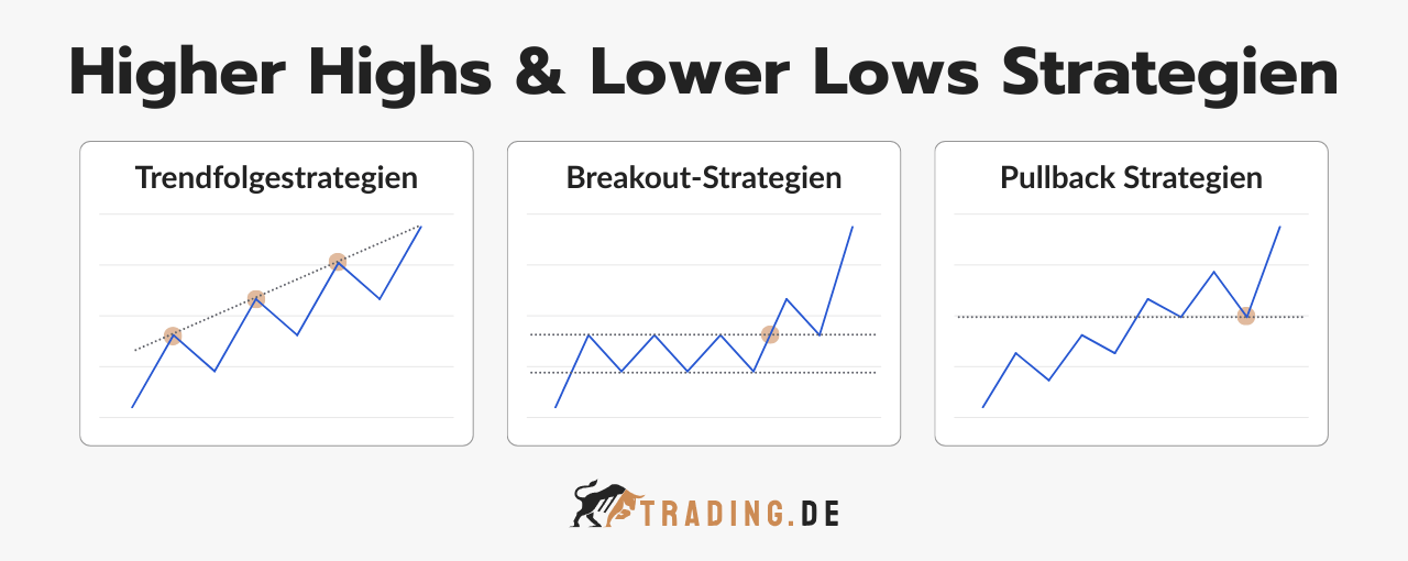 Higher Highs & Lower Lows Trading Strategien: Übersicht zu Trendfolge-, Breakout- und Pullback-Strategien
