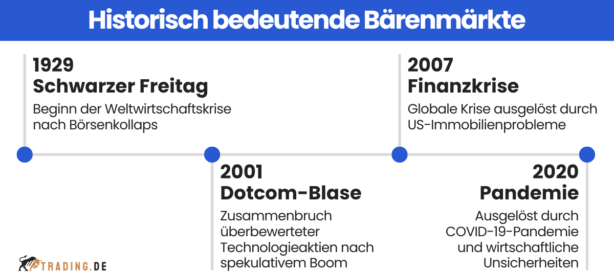 Historisch bedeutende Bärenmärkte: Schwarzer Freitag 1929, Dotcom-Blase 2001, Finanzkrise 2007, Bärenmarkt 2020