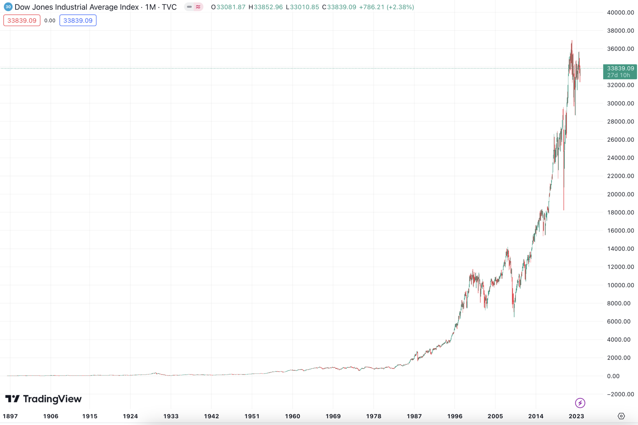 Dow Jones Prognose & Entwicklung 2024, 2030 bis 2050