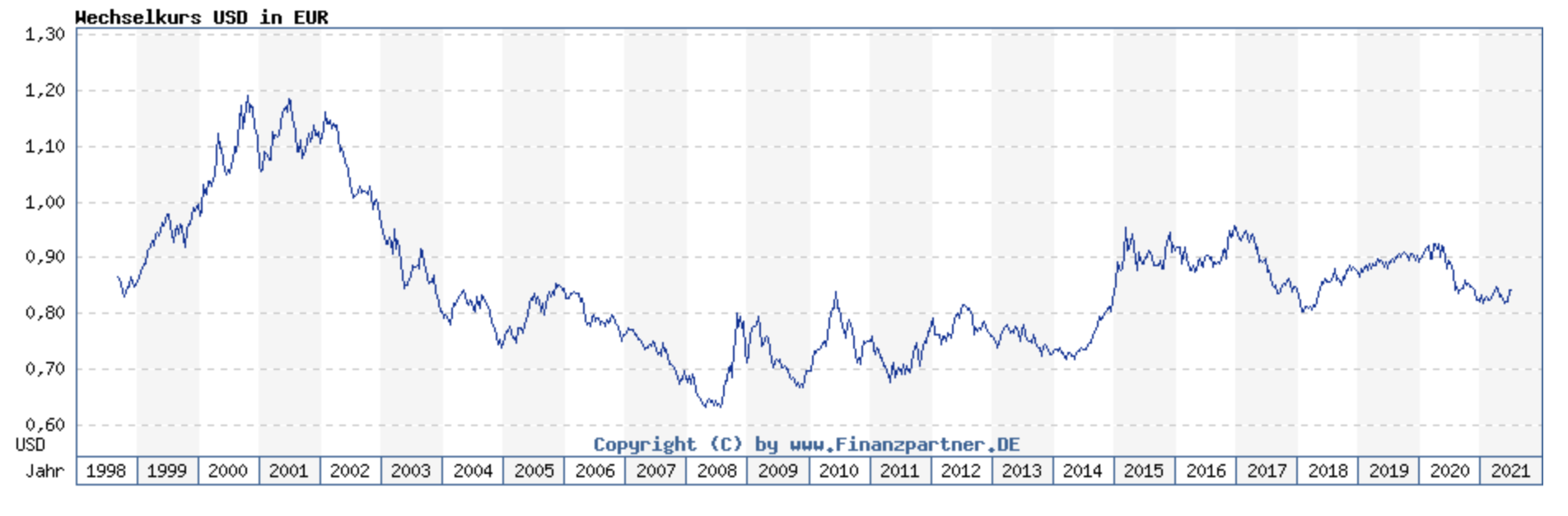 Historischer Wechselkurs USD in EUR, Grafik von finanzpartner.de