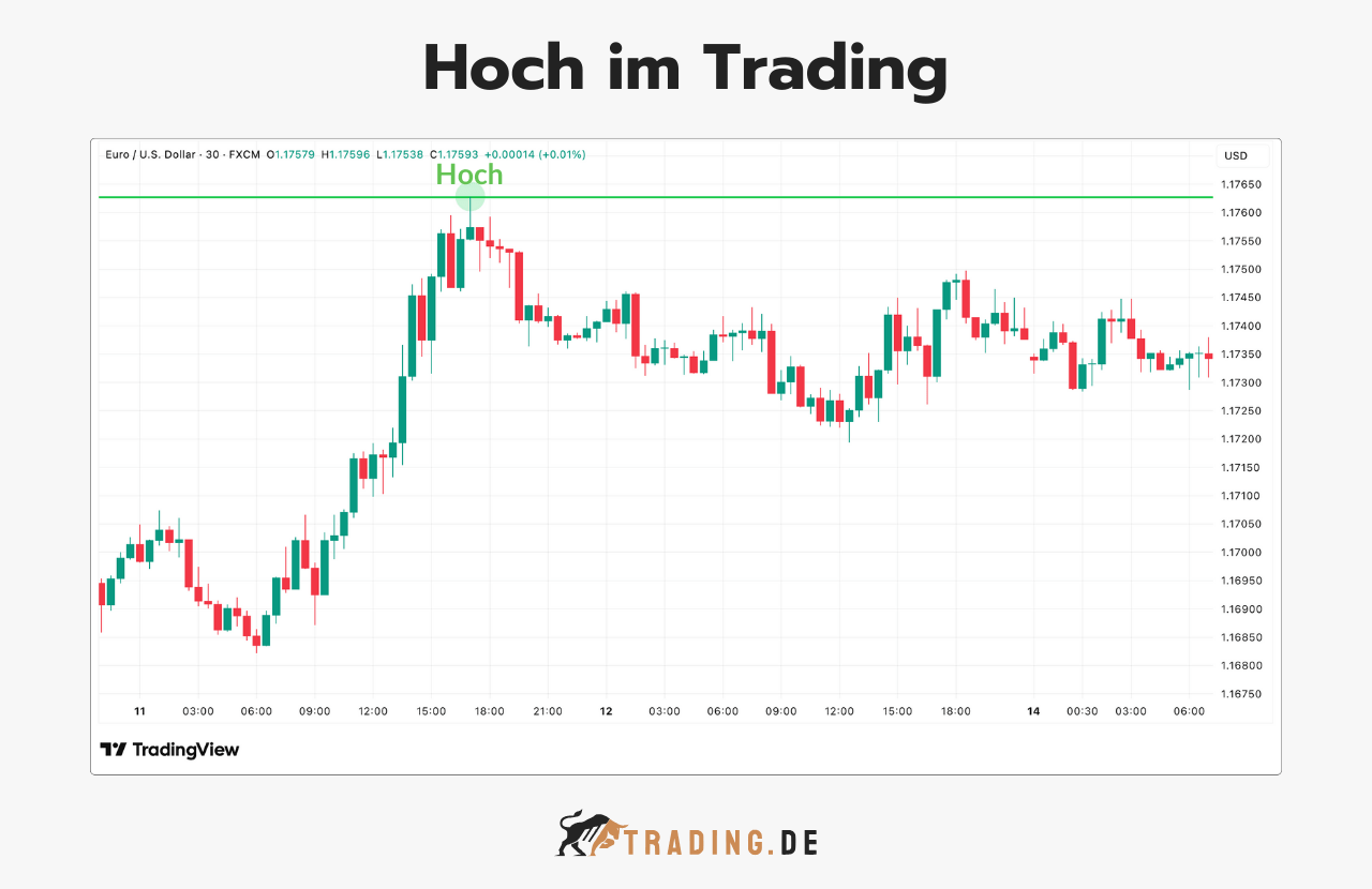 Hoch im Trading