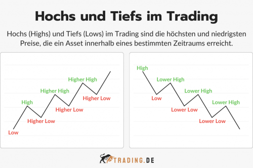 Hochs und Tiefs im Trading Definition und Erklärung