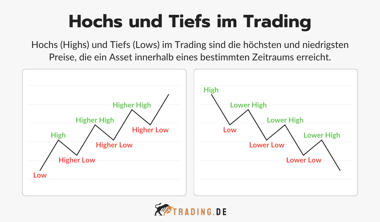 Hochs und Tiefs im Trading Definition und Erklärung
