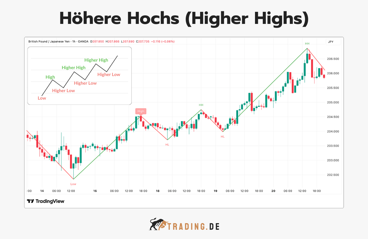Höhere Hochs (Higher Highs) in einem Aufwärtstrend
