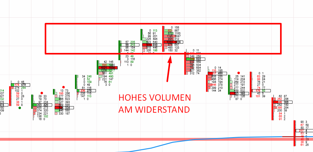 Hohes Volumen am Widerstand im Footprint Chart