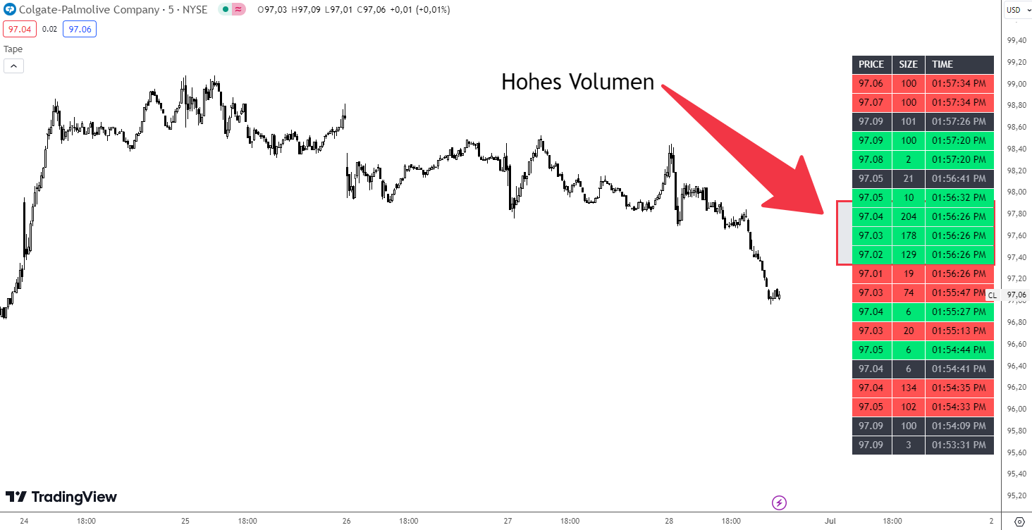 Hohes Volumen im Tape Reading