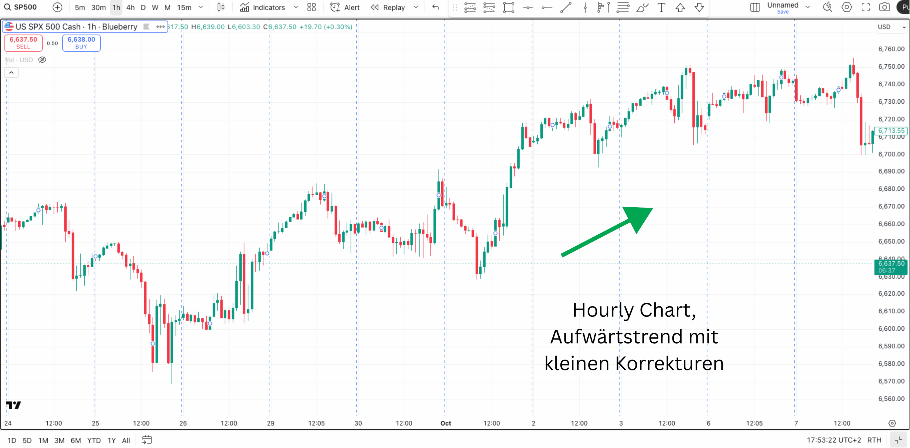 Hourly Chart mit kleinen Korrektuen im Aufwärtstrend im Chart erklärt