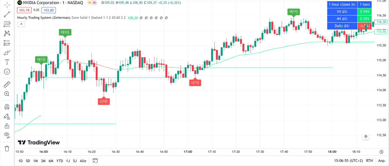 Hourly Trading Indiikator im Chart von TradingView