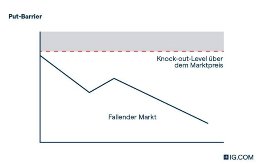 IG Broker Put Barrier