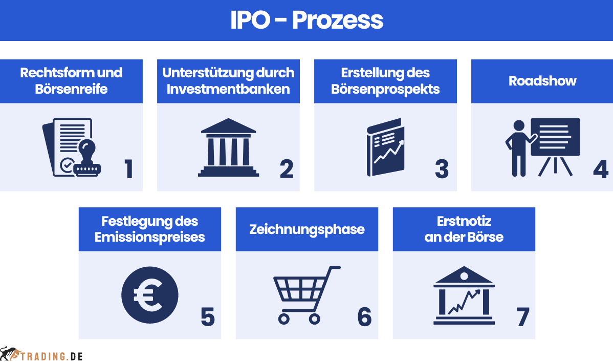 IPO - Prozess