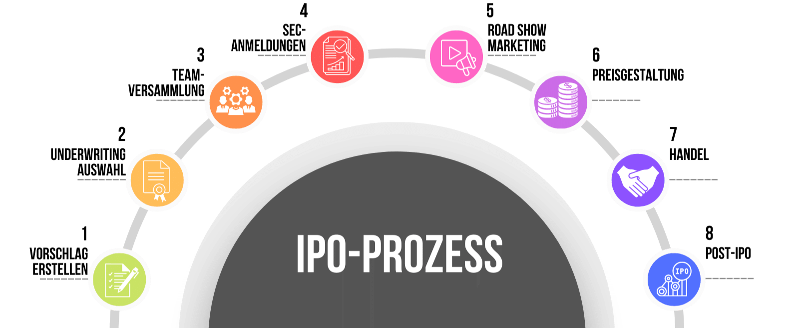 IPO-Prozess