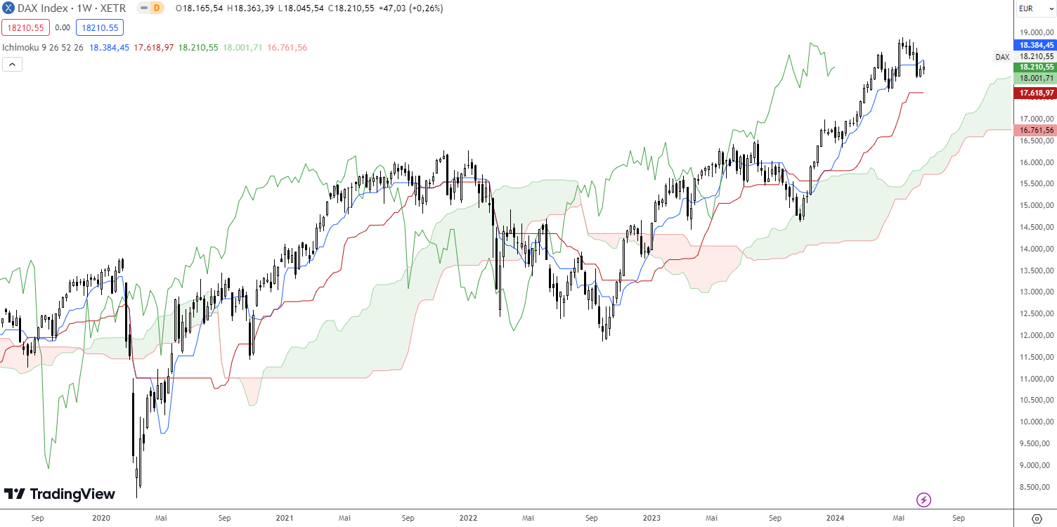 Ichimoku Cloud Indikator