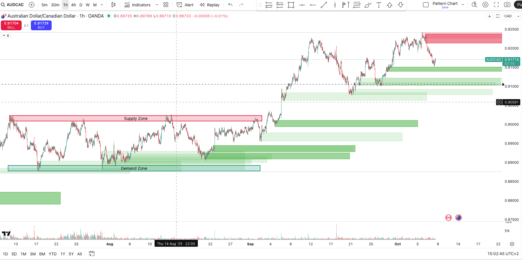 Automatisch eingefügte Supply and Demand Zonen in Tradingview