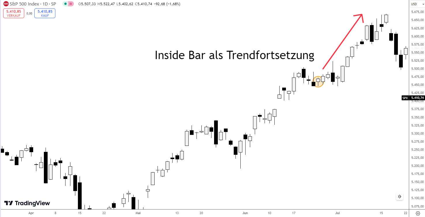 Inside Bar SP500 Index