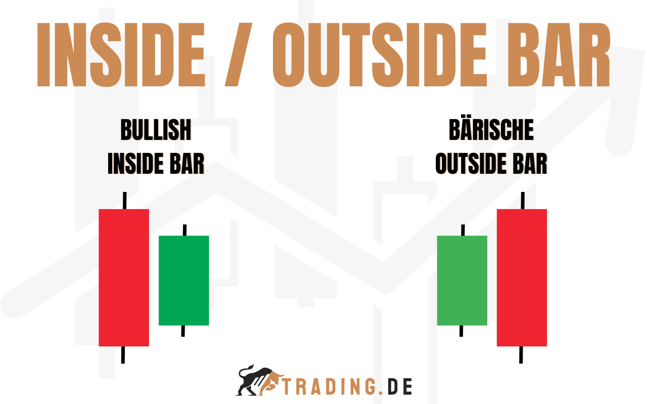 Inside Bar und Outside Bar Candlestick Pattern