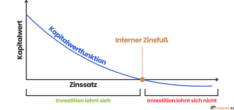 Interner Zinsfuß | Definition, Berechnung und Beispiele