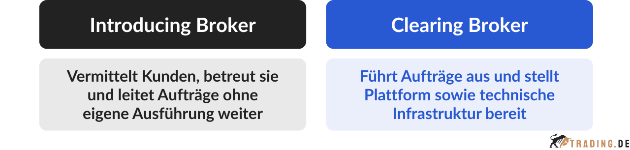 Unterschied zwischen Introducing und Clearing Broker im Trading