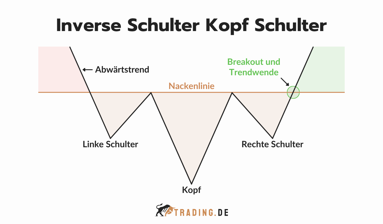 Inverse Schulter Kopf Schulter Chart Pattern mit Abwärtstrend, Nackenlinie sowie Breakout und Trendwende nach oben.